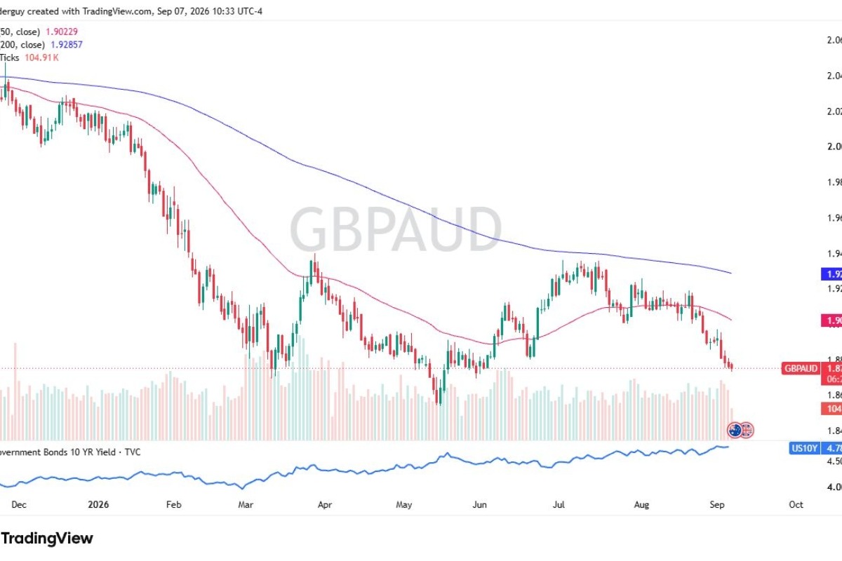 GBP/AUD Forecast: Sterling Stalls As RBA-BoE Policy Divergence Weighs