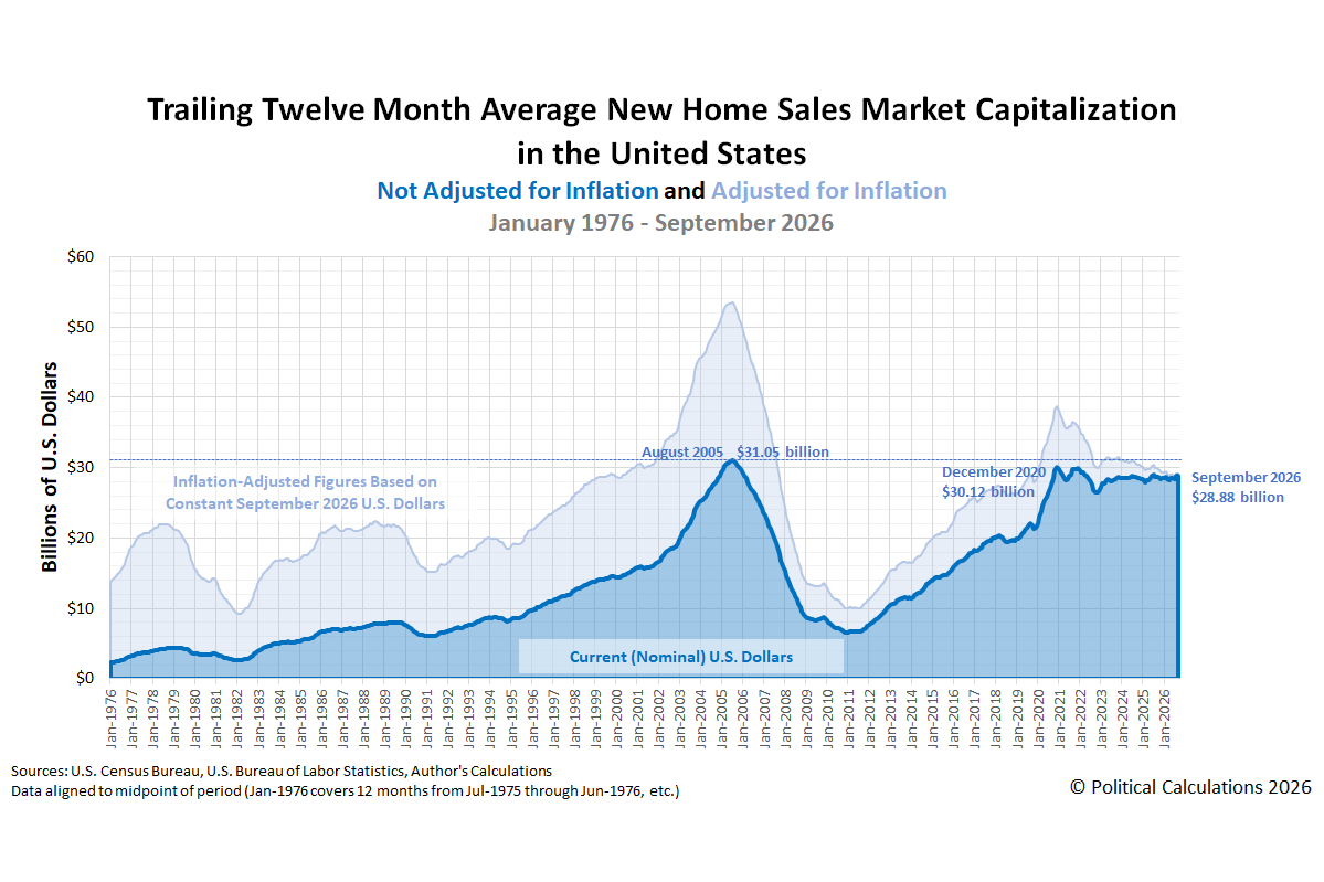 New Home Sales Steady To Slightly Lower With Builder Incentives