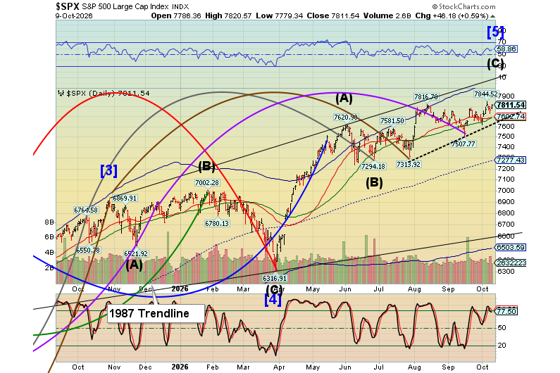 Market Analysis - Monday, Oct. 12