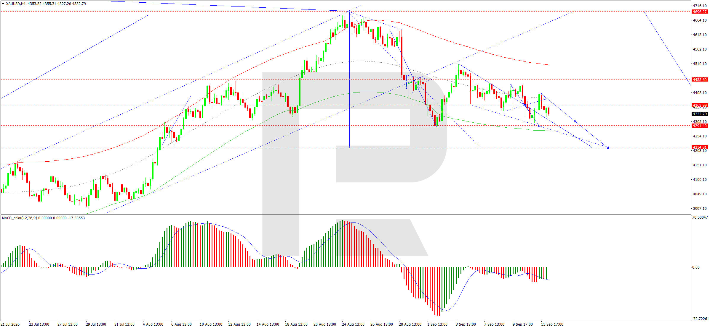 Ahead Of The Fed Meeting: Gold Remains Under Pressure