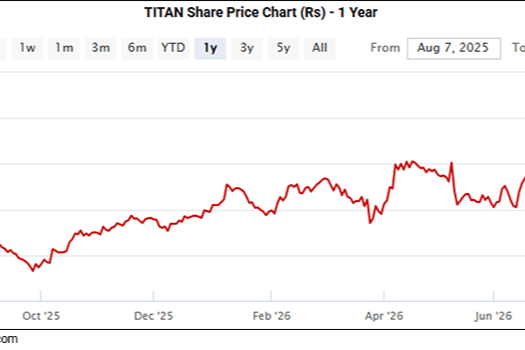 Nifty Above 24,600; Trent & Titan Company Top Gainers