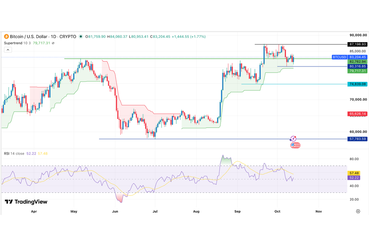 BTC/USD Signal: Bitcoin Has A Bullish Outlook As Saylor Predicts Jump To 100k
