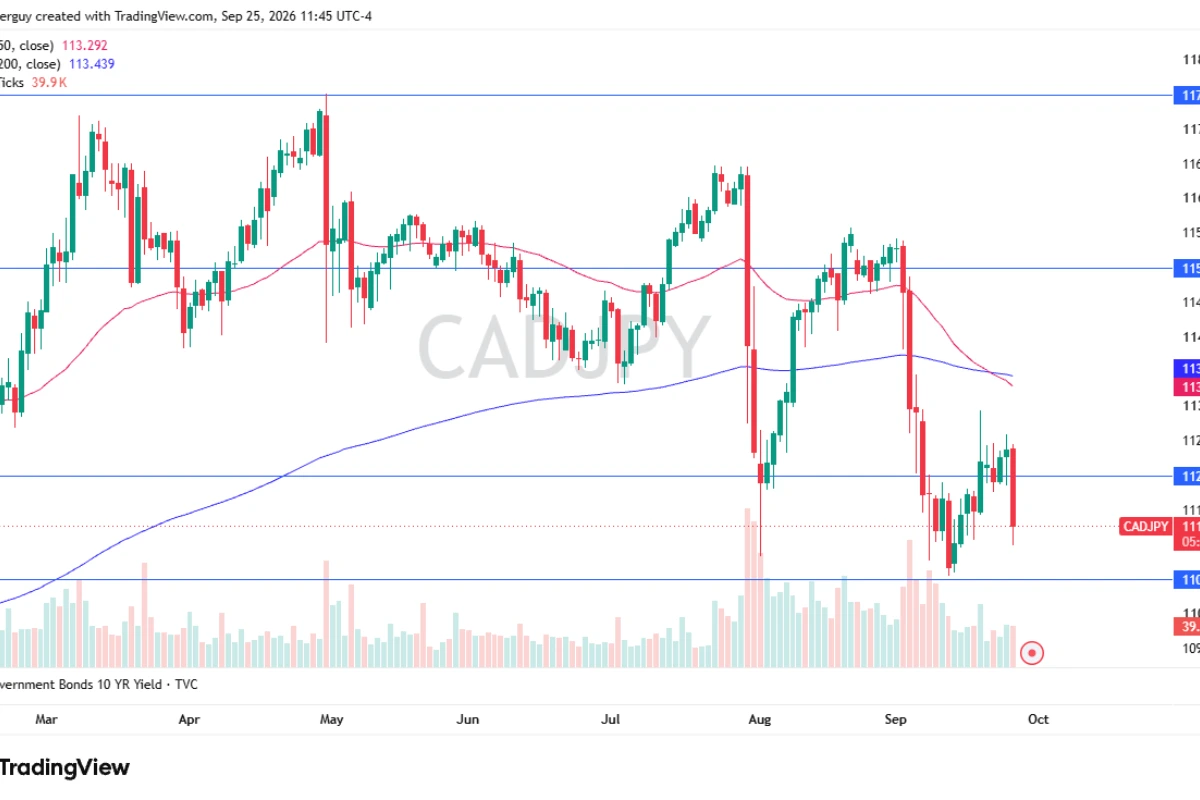 CAD/JPY Forex Signal: Pair Tests ¥110 Support As Japan Warns Of Intervention
