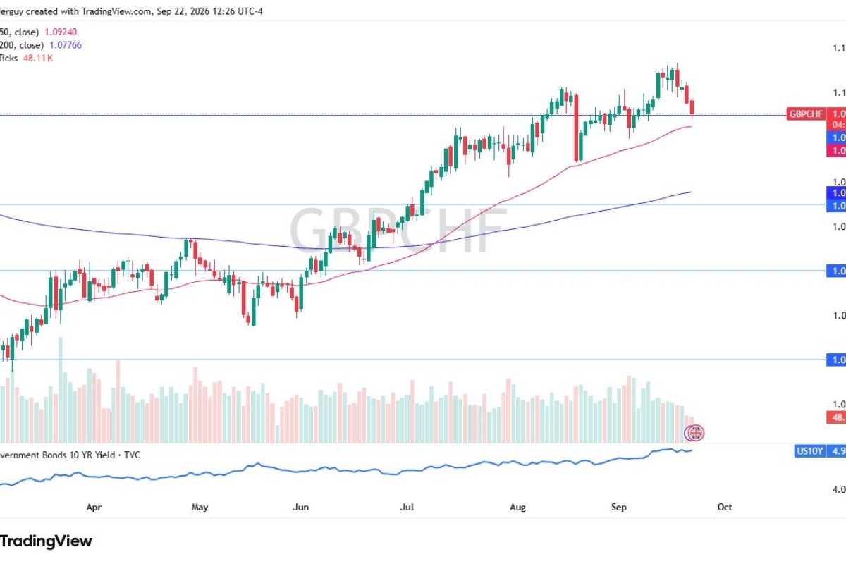 GBP/CHF Forecast: Buy Near 1.0950 As Bulls Defend Support