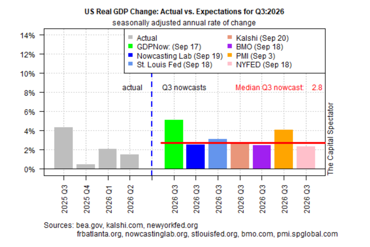 US Economy Picks Up In Q3 As Rising Rates Threaten Momentum
