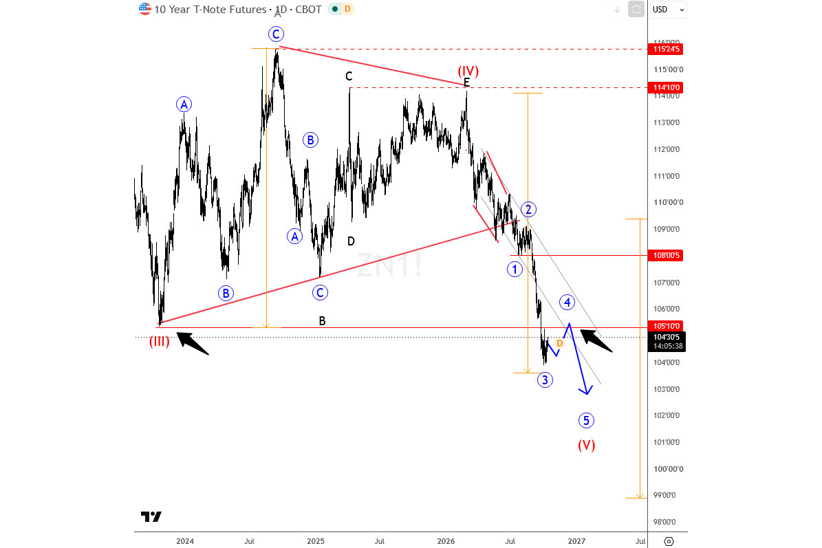 US Treasuries Extend Sell-Off As 10-Year Yields Push Above 5%