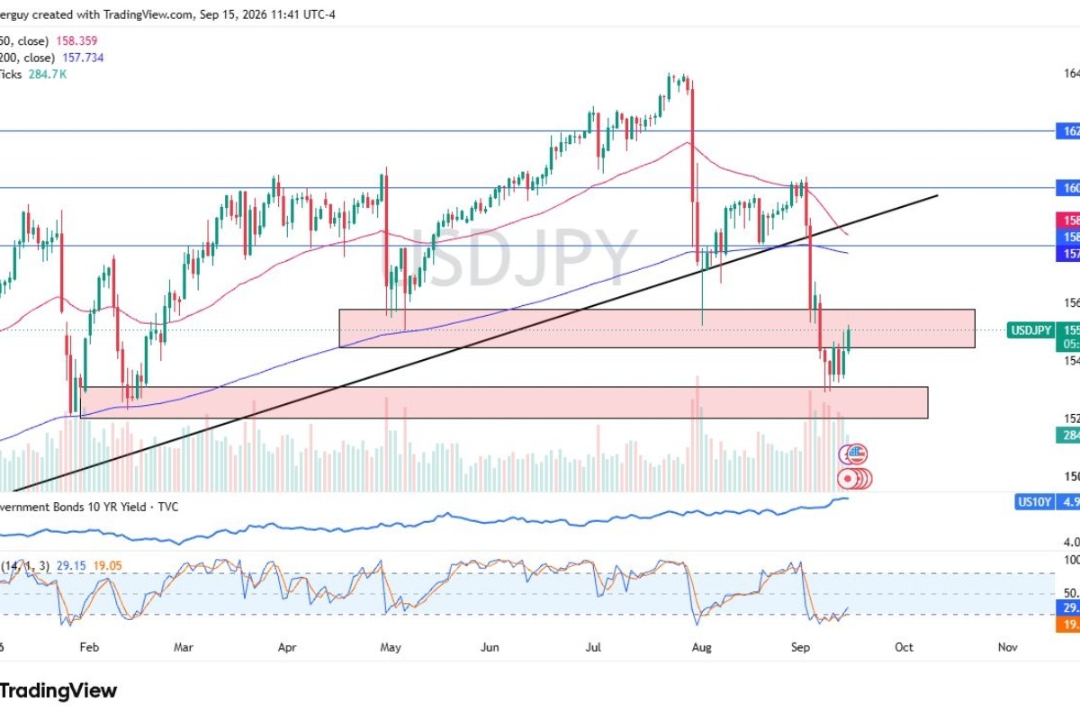 USD/JPY Forecast: Tests ¥156 Resistance Ahead Of Fed And Bank Of Japan Decisions