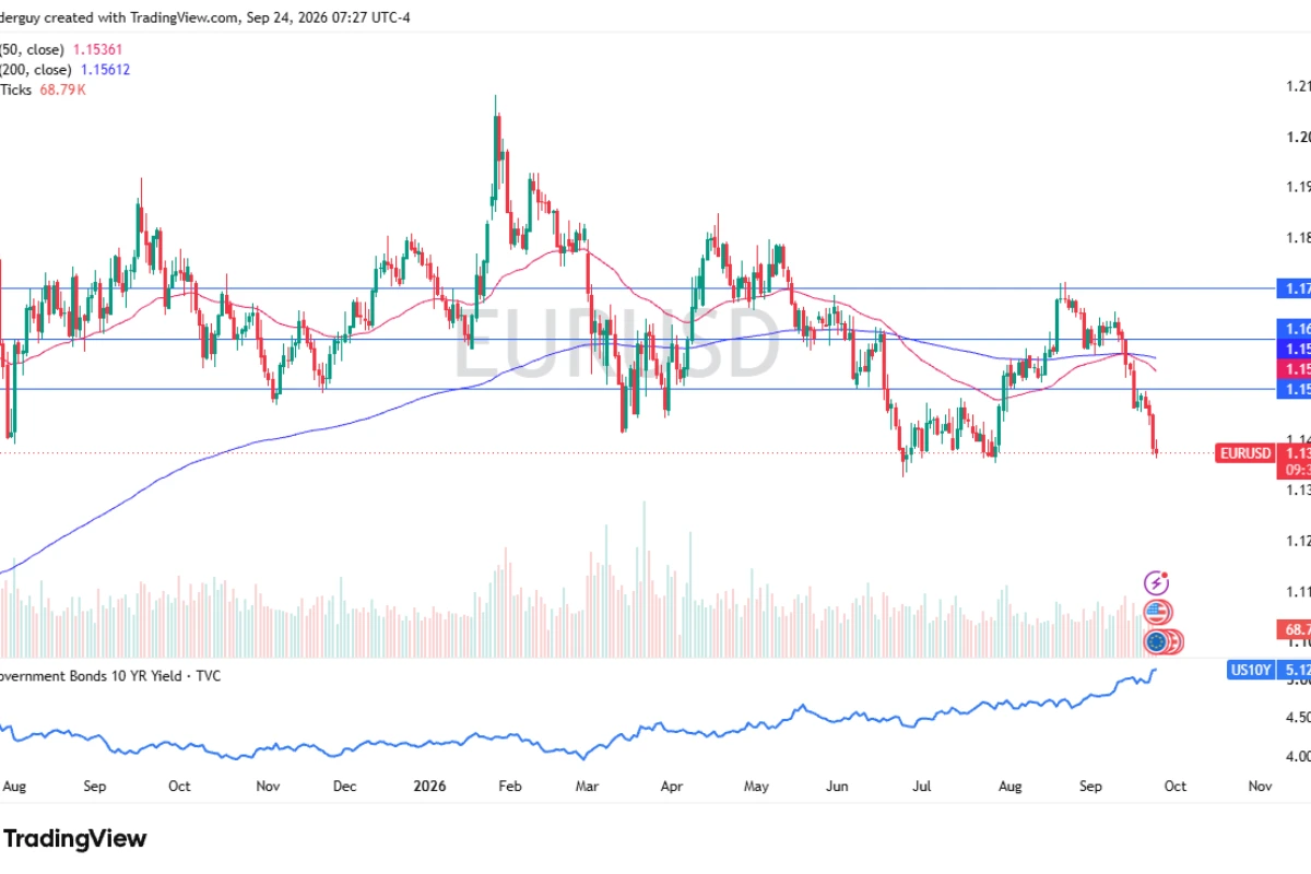 EUR/USD Faces Pressure As US Yields Remain Elevated