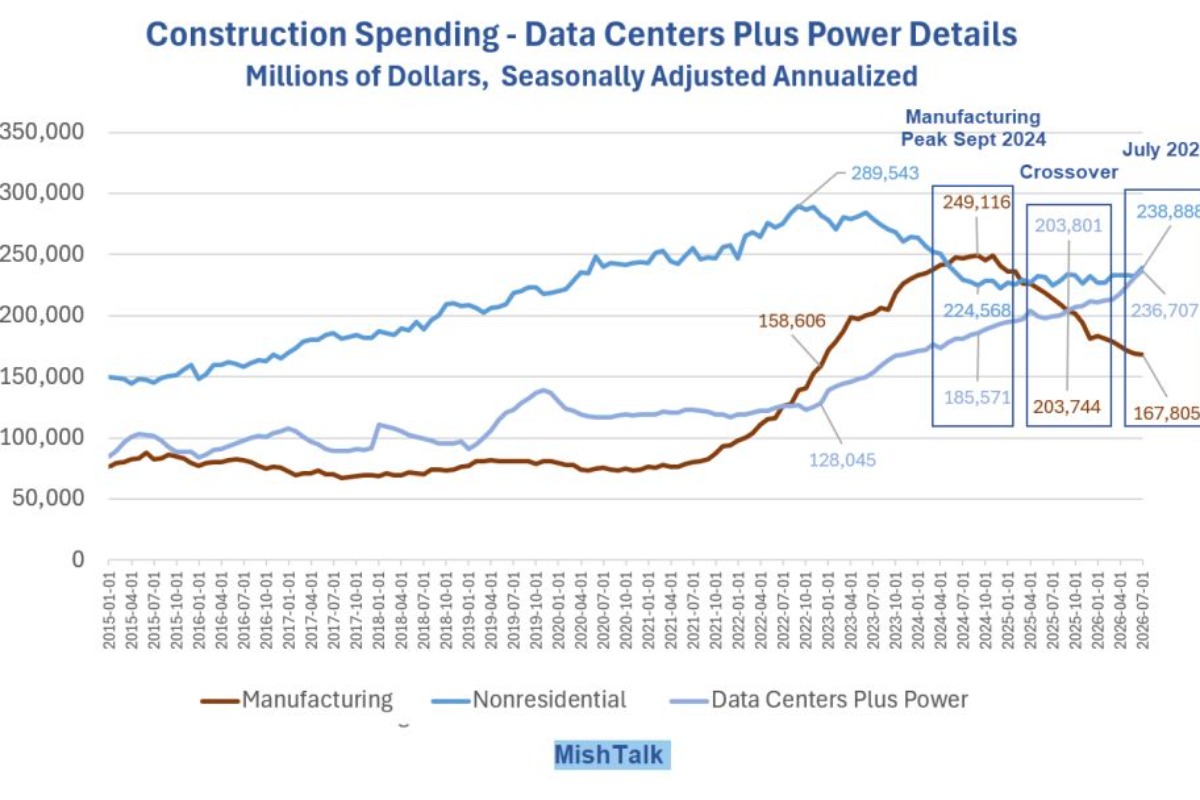 Trump’s Effort To Revitalize Manufacturing Has Failed, Data Centers Take Over