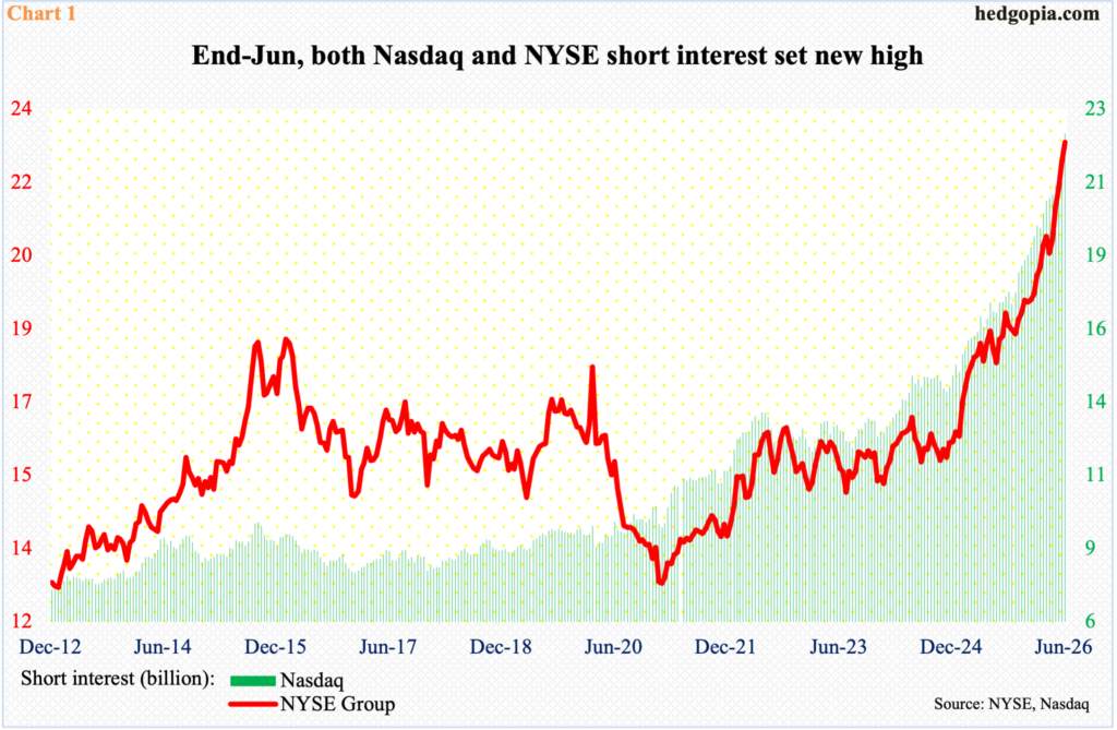 Major Equity Indices Showing Subtle Signs Of Distribution/Indecision After Massive Rally