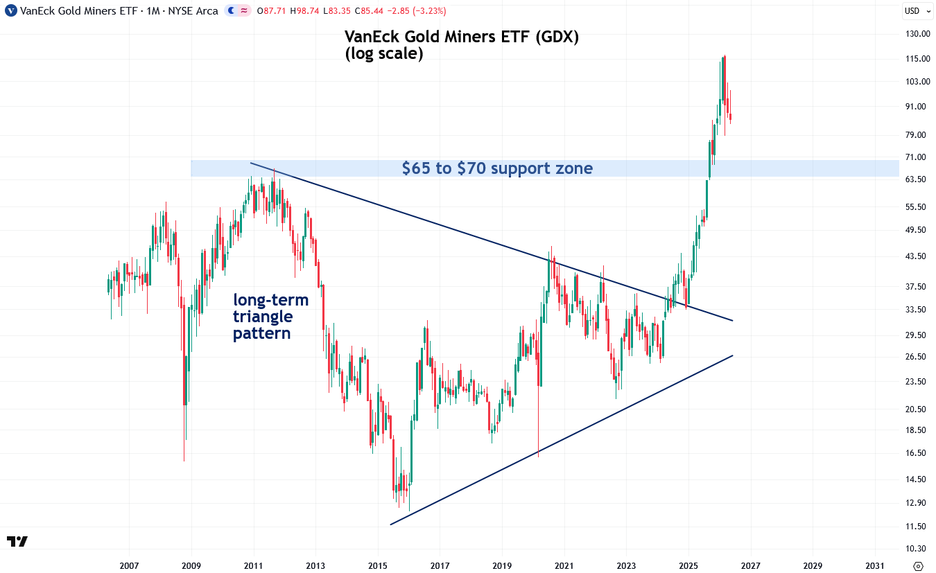 The Mining Stock Bull Market Is Still Young