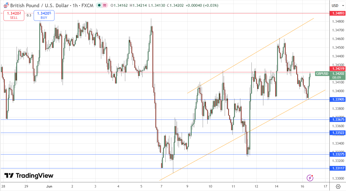 GBP/USD Forex Signal: Ascending Price Channel Suggests Potential Bullish Breakout Scenario
