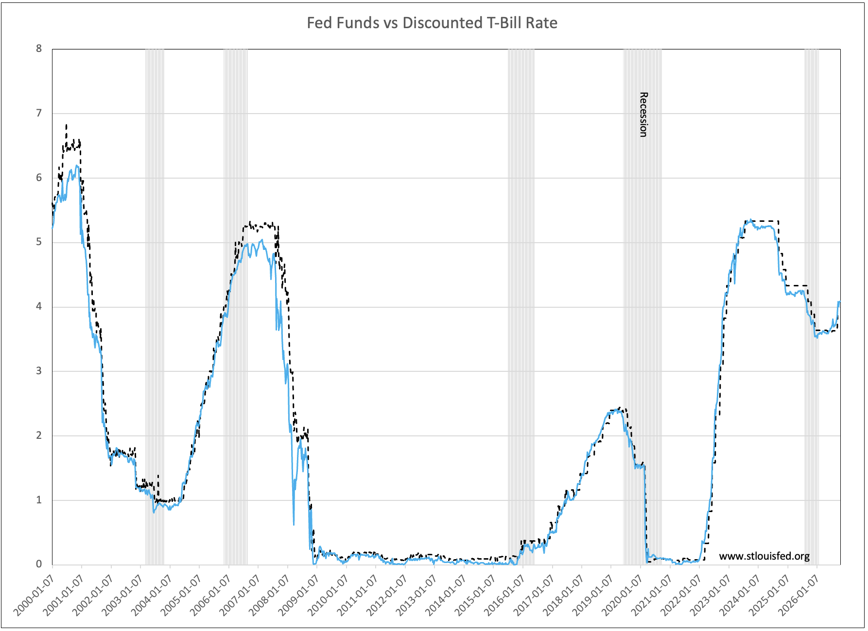 Discounted T-Bill vs Fed Funds rate