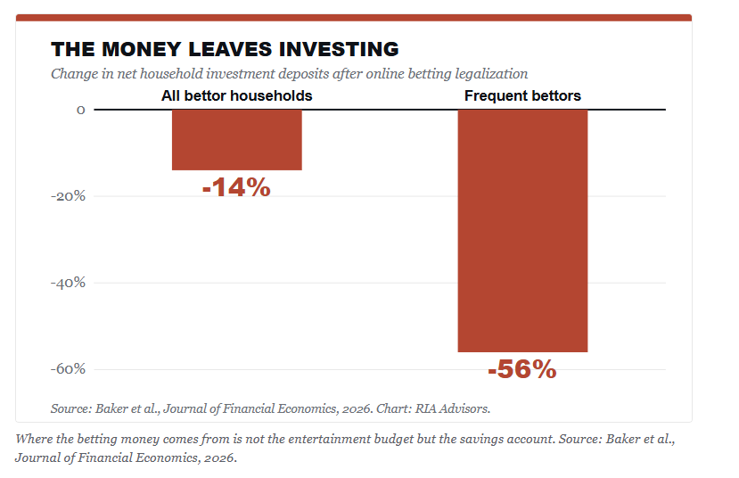 The money that leaves investing when individual gamble