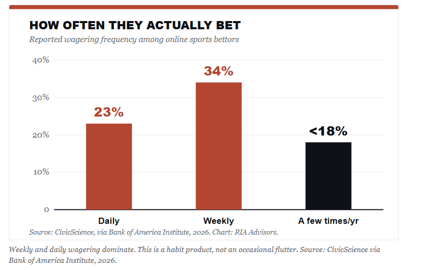 How often does Gen Z take to gambling