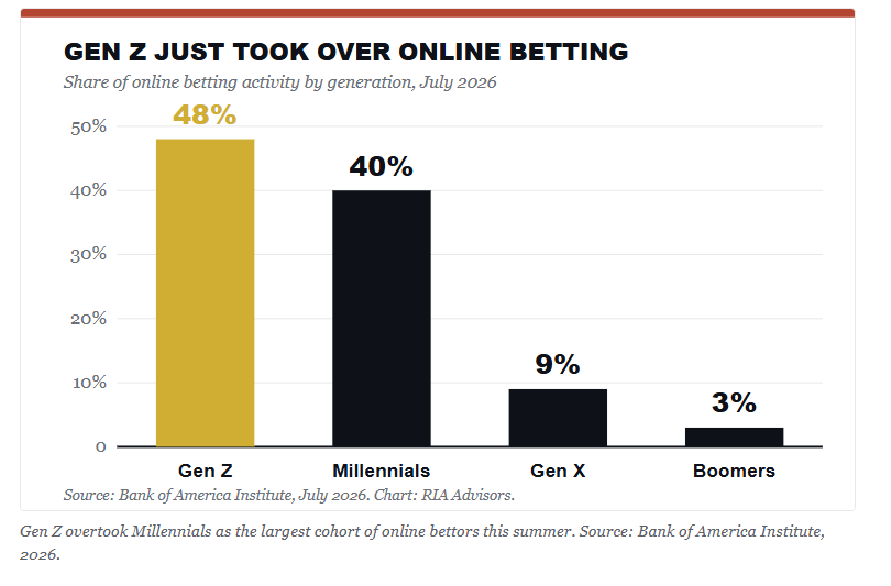 Gen Z online gambling
