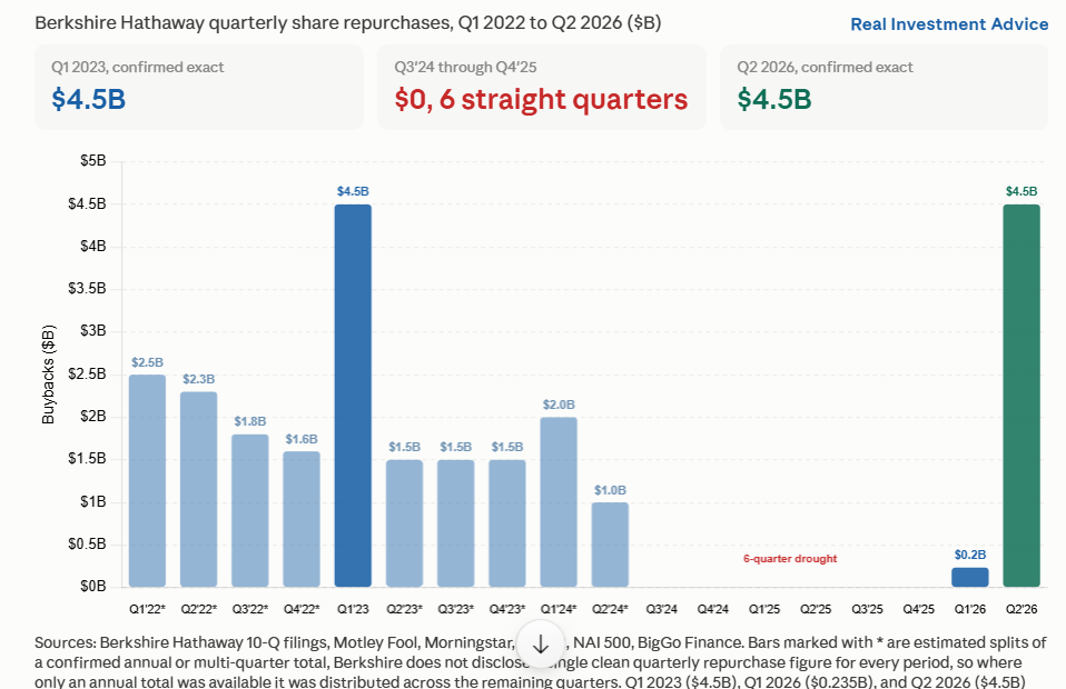 berkshire buybacks