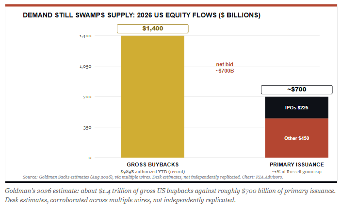 Stock buybacks vs issuance