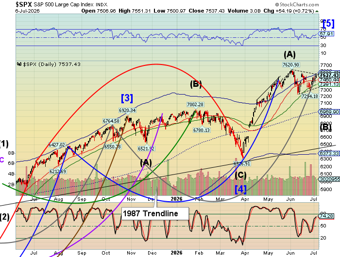 Market Analysis - Tuesday, July 7