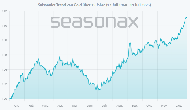Chart of the typical seasonal trend of gold in midterm election years from 1968 to 2026, showing an increase from July onwards.