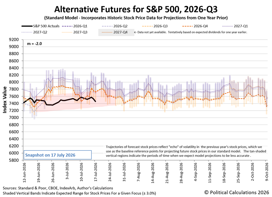 Alternative Futures - S&P 500 - 2026Q3 - Standard Model (m=-2.0 from 28 Apr 2025) - Snapshot on 17 Jul 2026 Alternative Futures - S&P 500 - 2026Q3 - Standard Model (m=-2.0 from 28 Apr 2025) - Snapshot on 17 Jul 2026