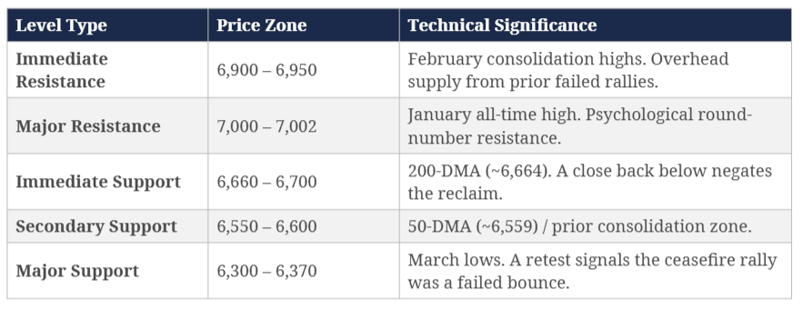Technical Table