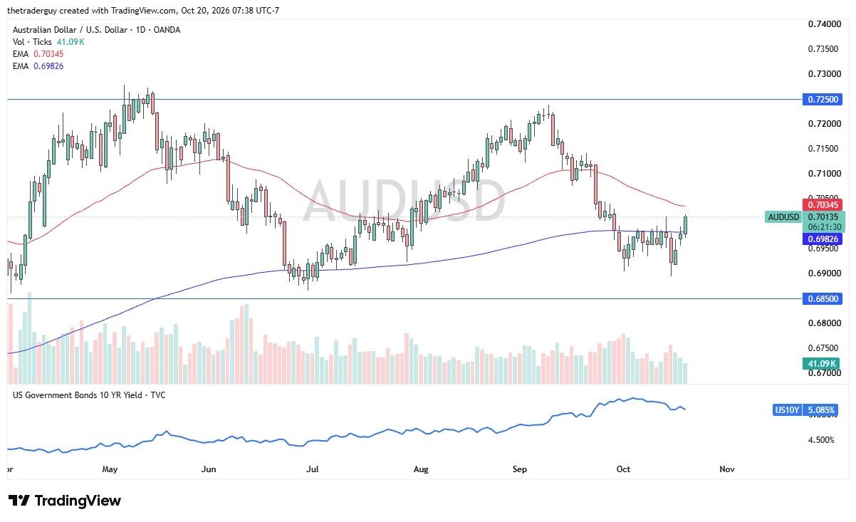 AUD/USD Forecast 21/10: Bulls Eye 0.7050 Breakout (Video)