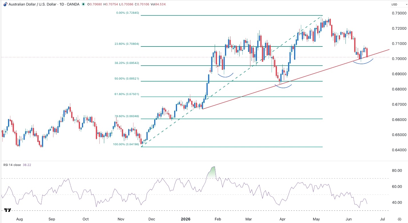 AUD/USD Forex Signal: Falls After FOMC, But Inverted H&S Points To A Rebound