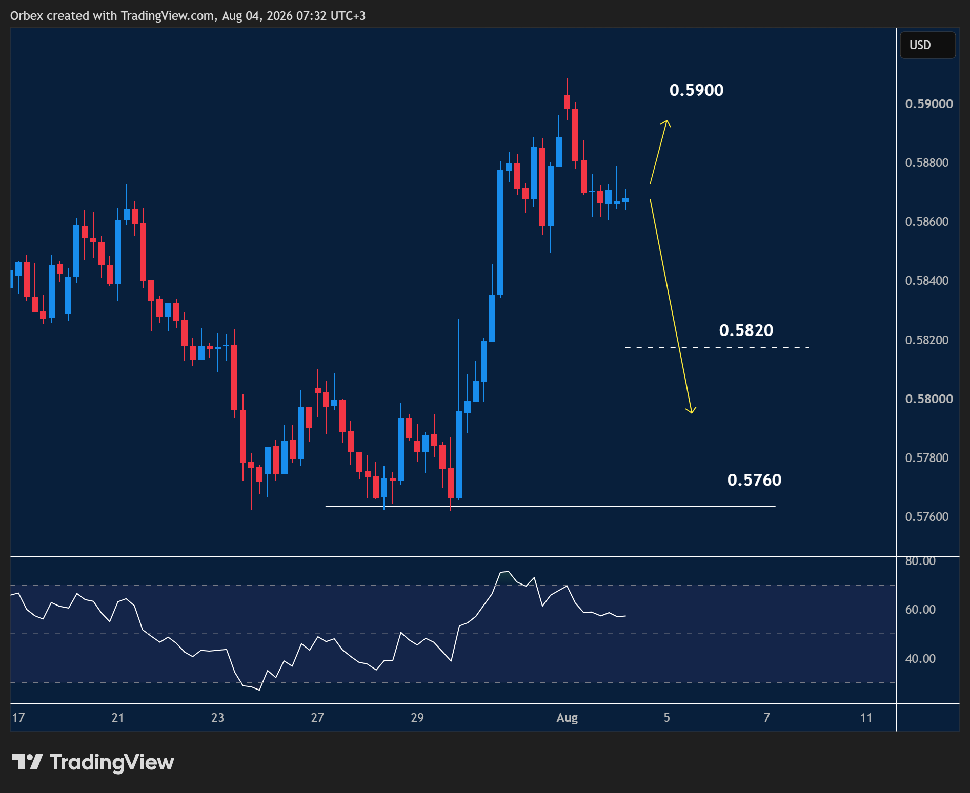 NZDUSD intraday chart displaying price trends and key support and resistance levels.