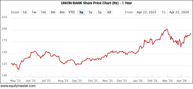 Union Bank Share Price - 1 Year