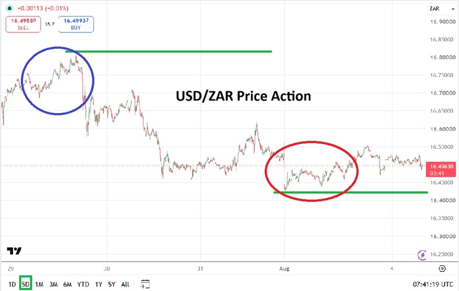 USDZAR Returns To A Fragile, Cautious Price Range