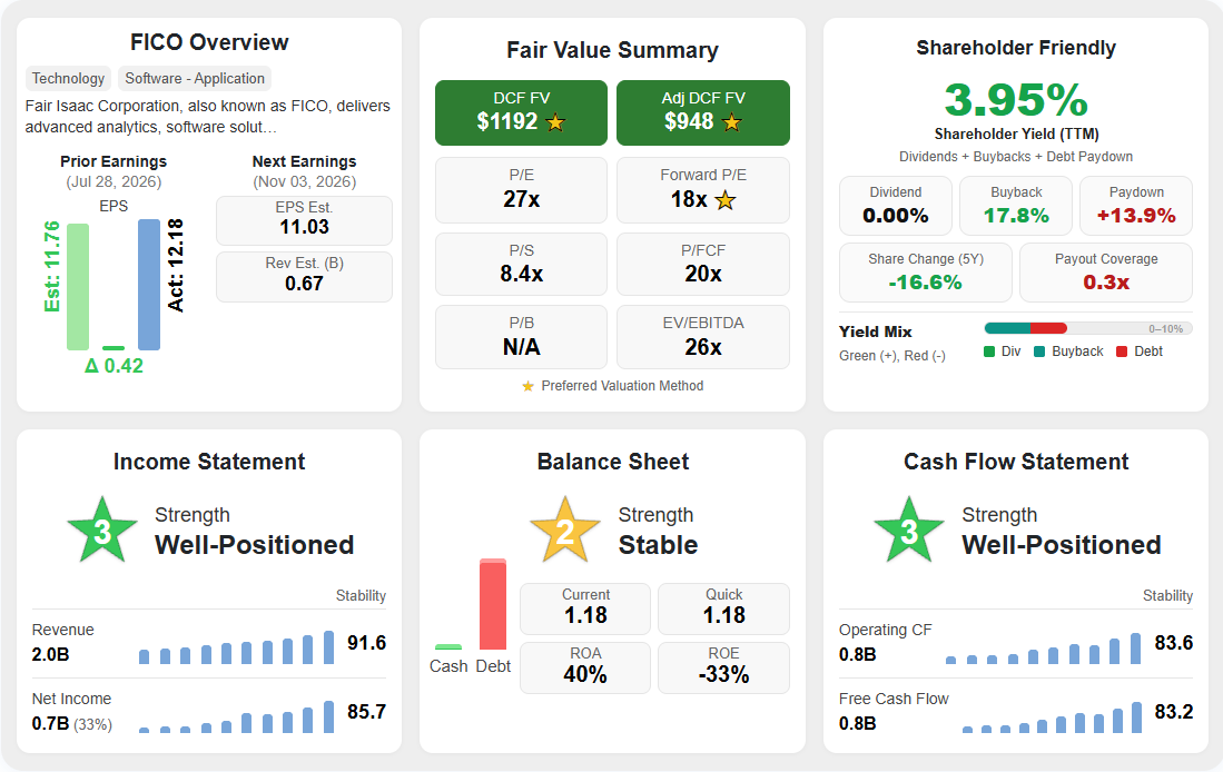 Fair Isaac Corp (FICO) Scores