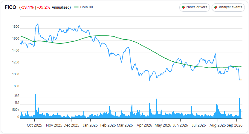 Fair Isaac Corp (FICO) 1 Yr Chart
