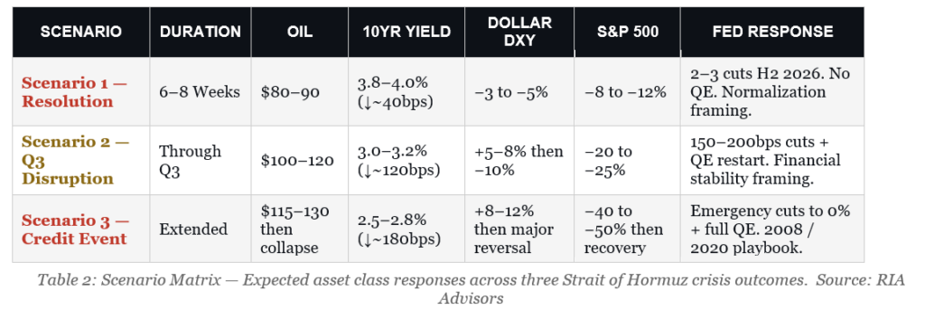 3 oil price shock scenarios