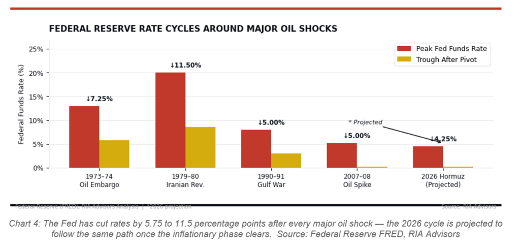 Fed reserve rate cycles around oil shocks