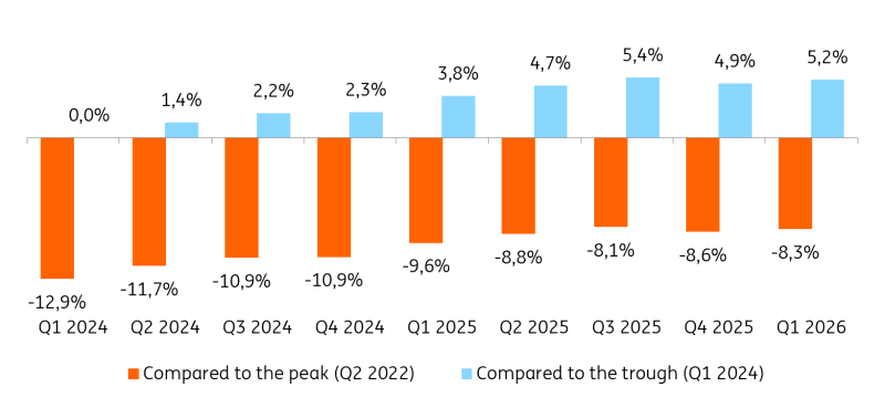 German Housing Market Put To The Test Again