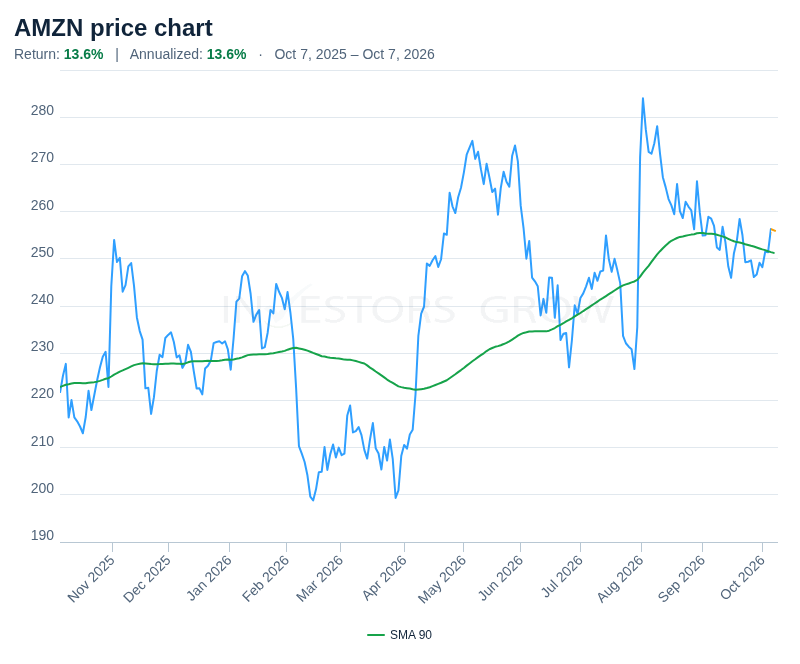 Amazon.com, Inc. (AMZN) share-price movement from October 7, 2025 to October 7, 2026, in US dollars, with a 90-day simple moving average.