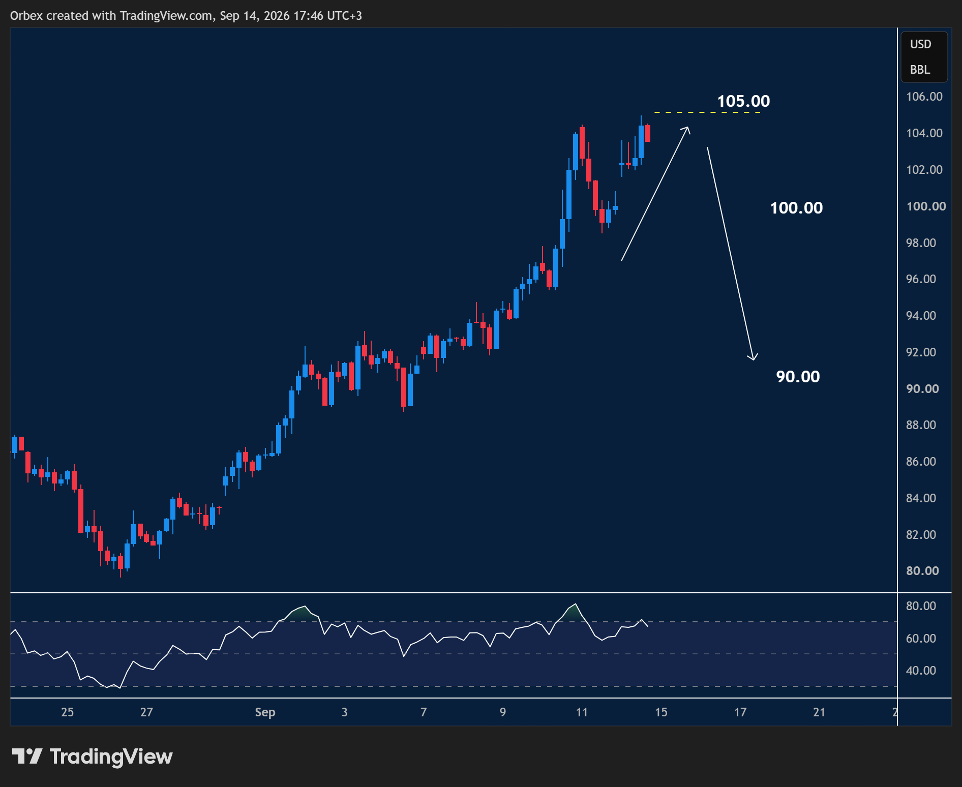 USOIL intraday chart displaying price trends and key support and resistance levels.