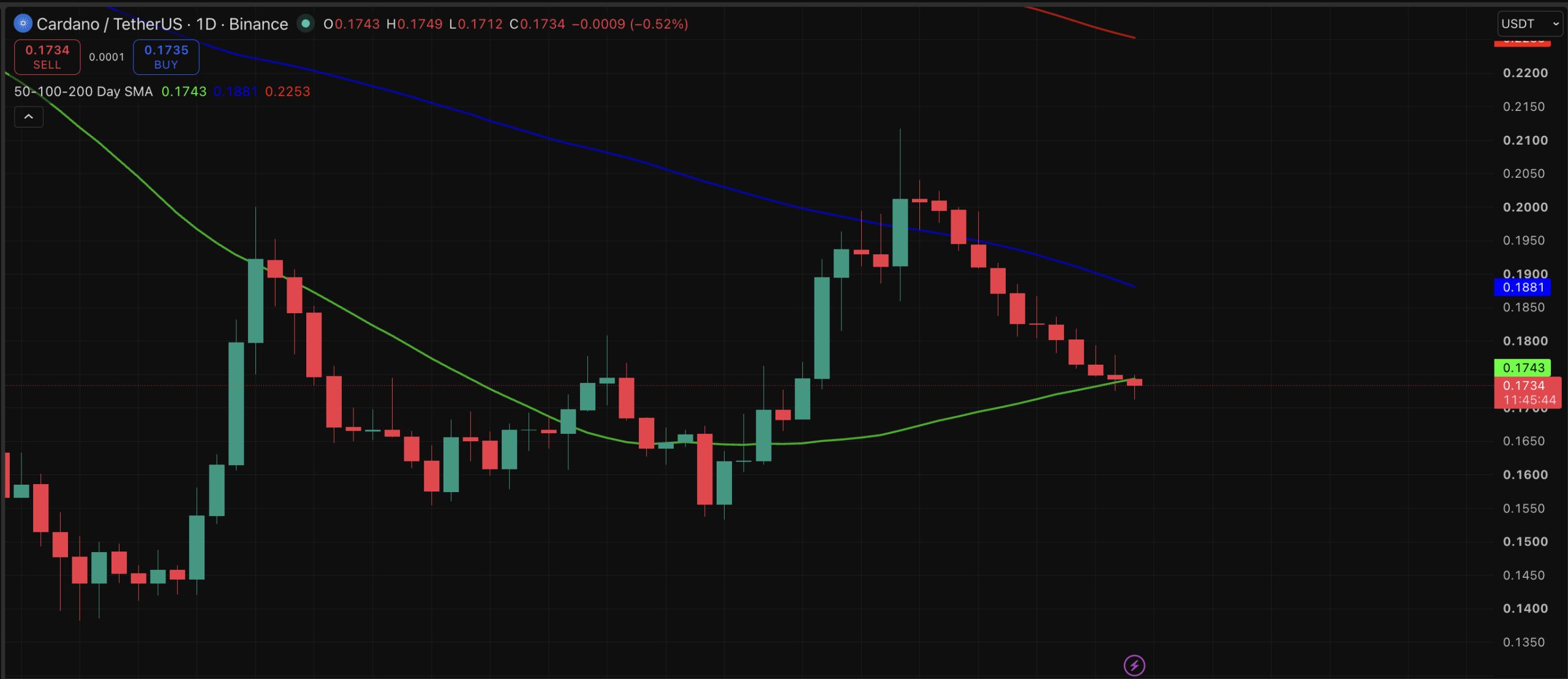 Cardano price prediction is tied to the Dijkstra roadmap as ADA caught in a market where capital keeps rotating between altcoins.