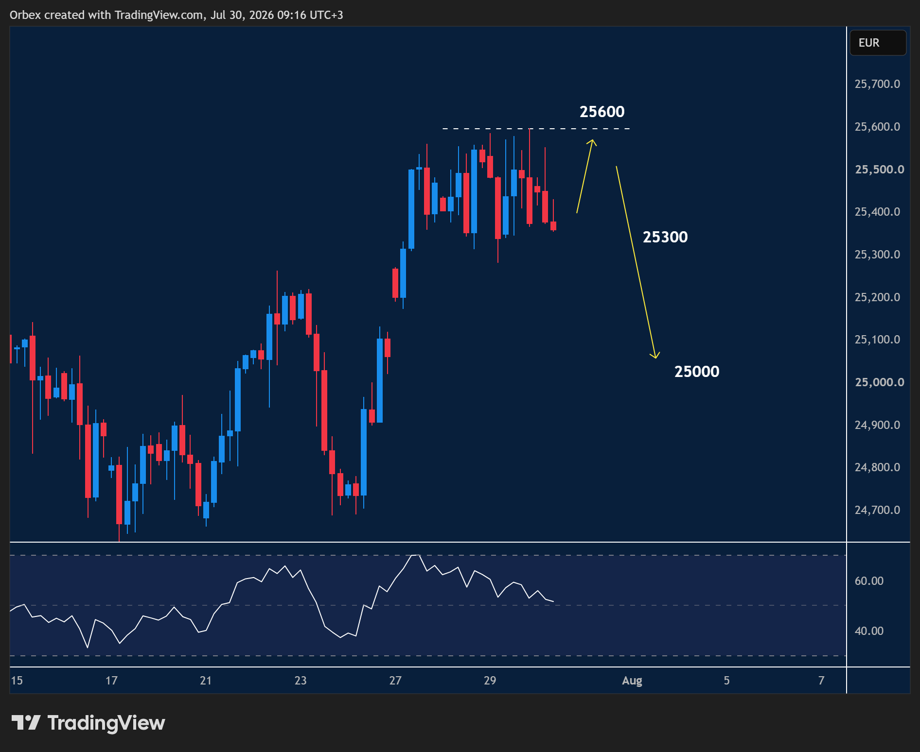 Intraday Analysis - Friday, July 31