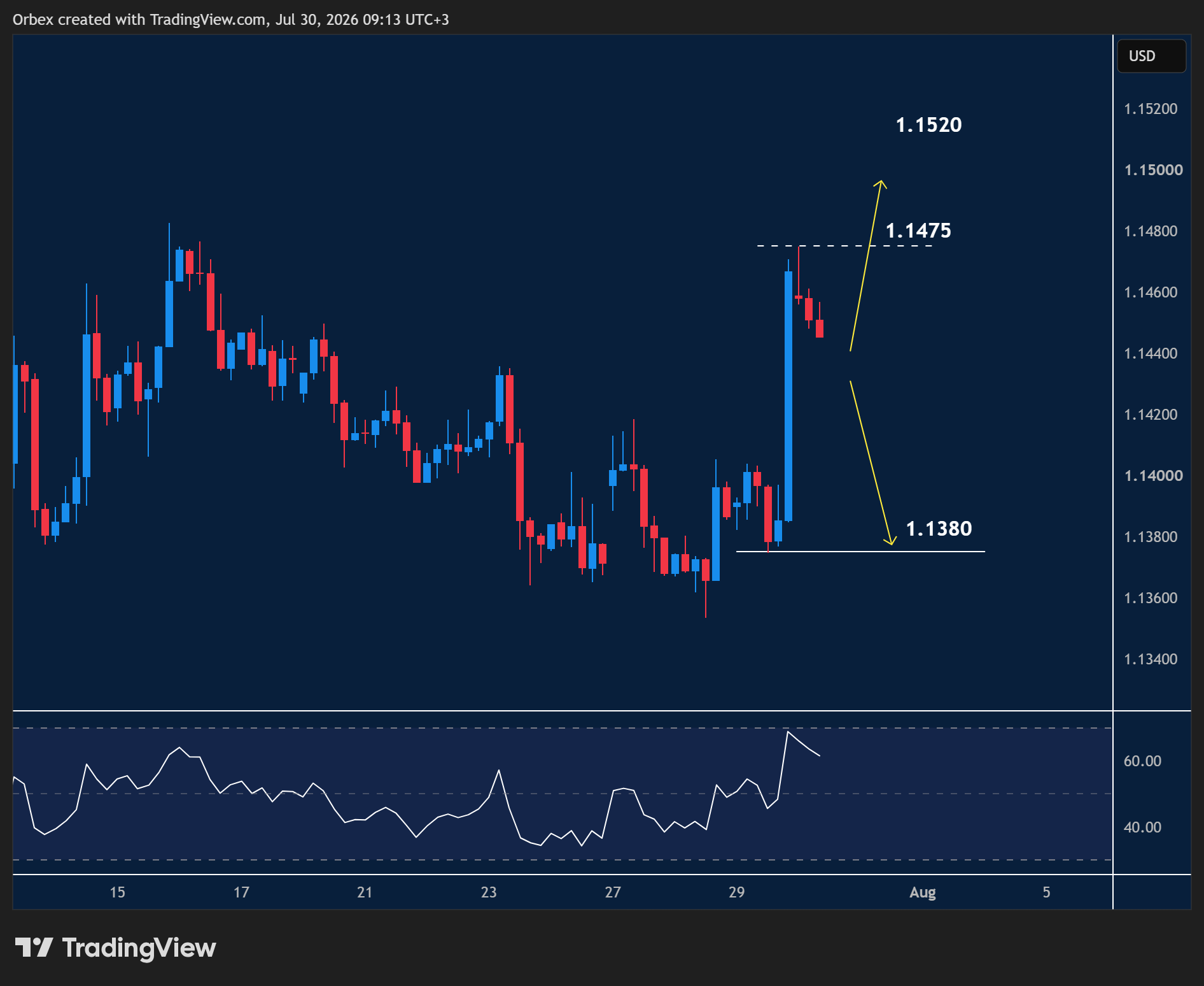 EURUSD intraday chart displaying price trends and key support and resistance levels.