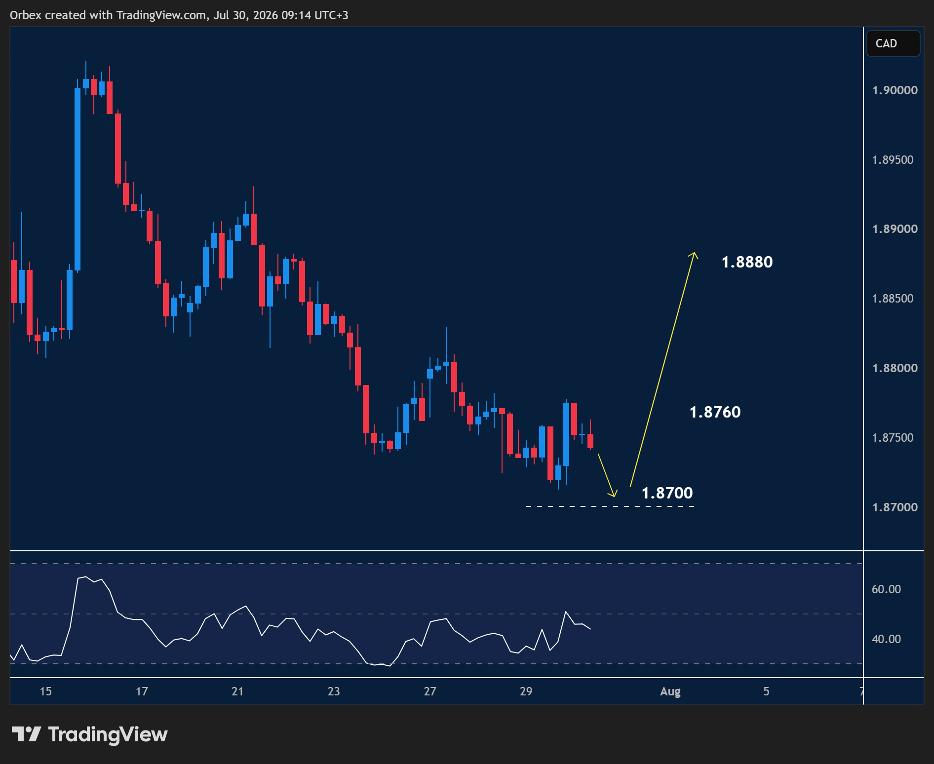 GBPCAD intraday chart displaying price trends and key support and resistance levels.