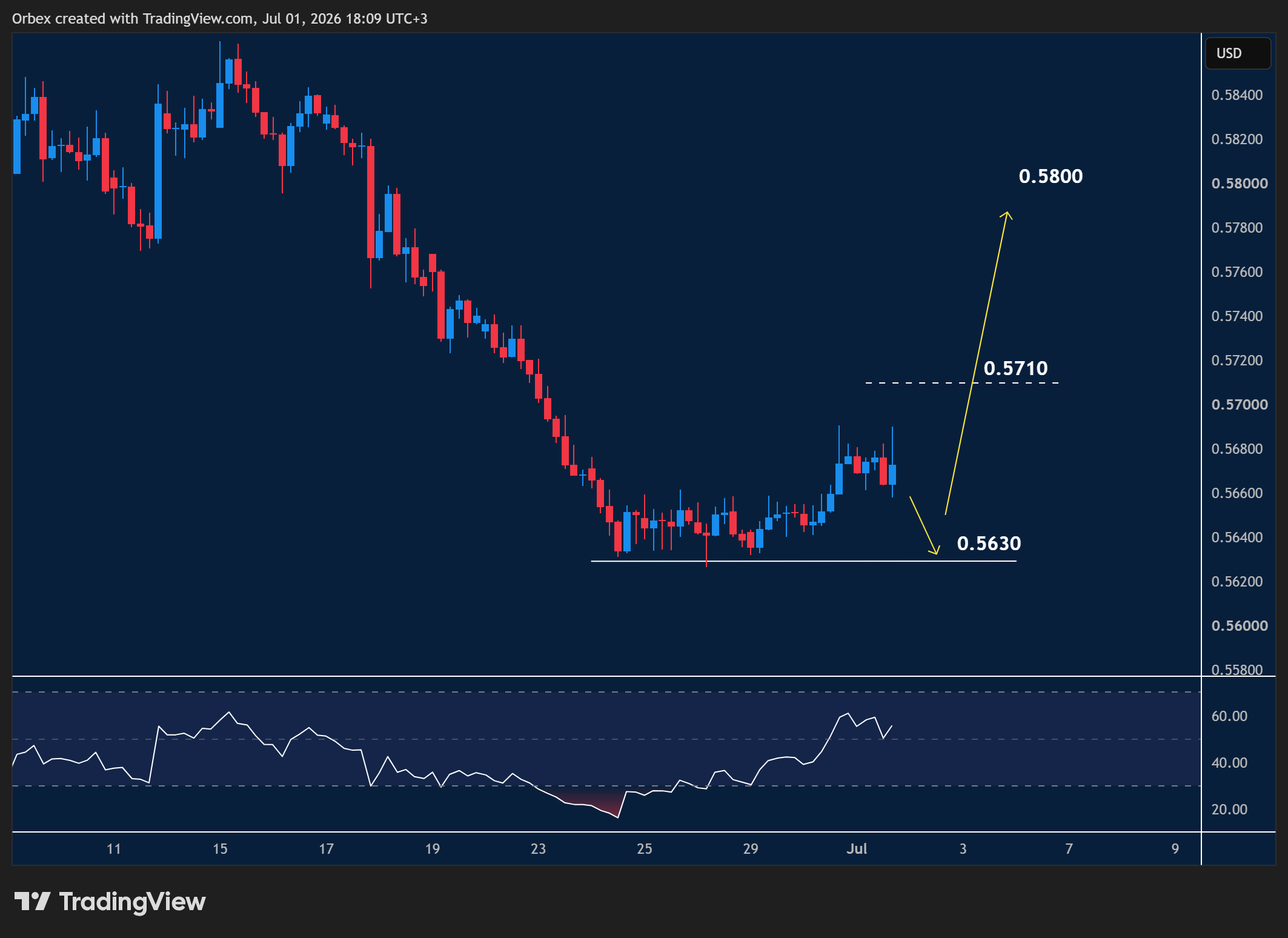 NZDUSD intraday chart displaying price trends and key support and resistance levels.