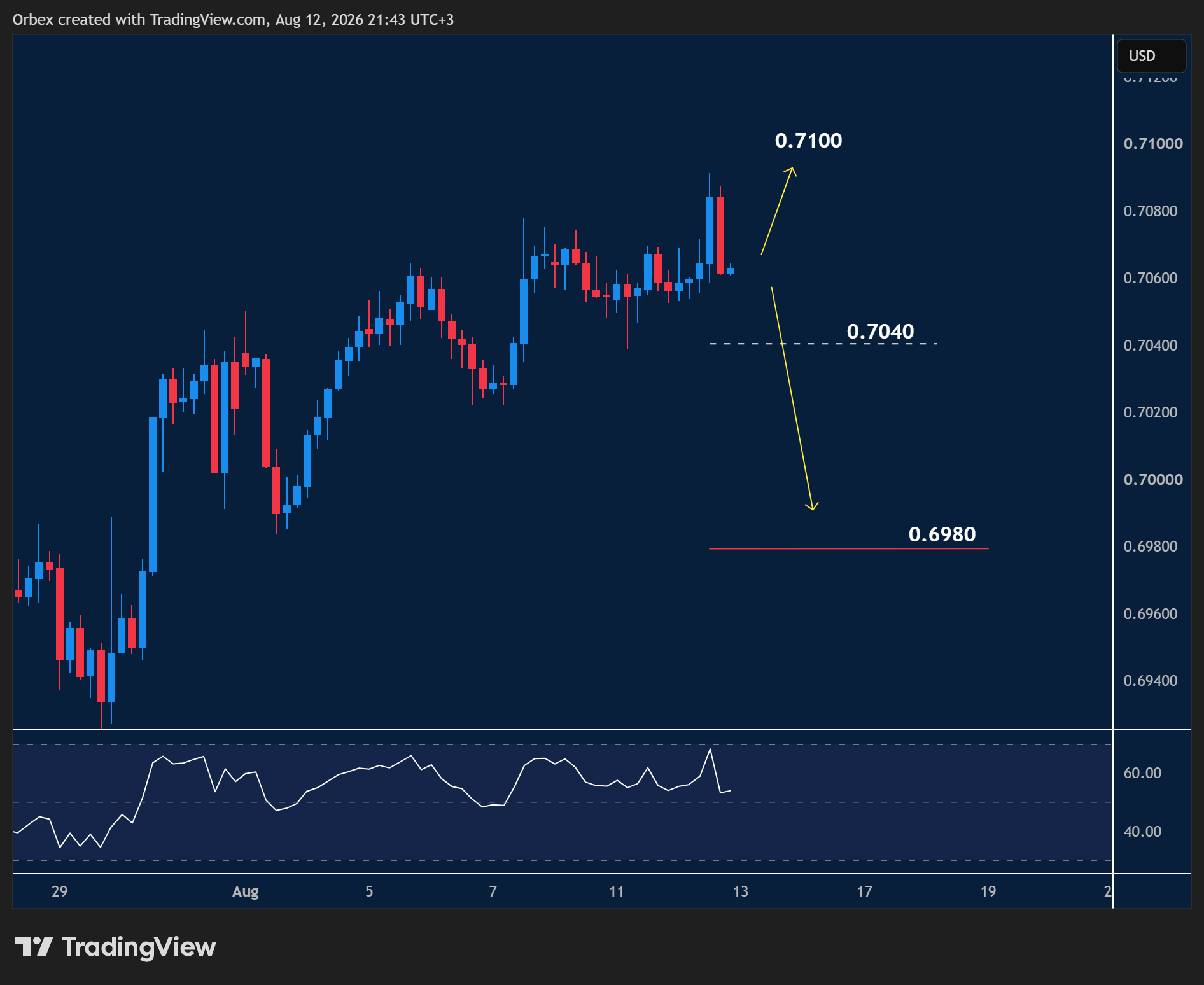 AUDUSD intraday chart displaying price trends and key support and resistance levels.