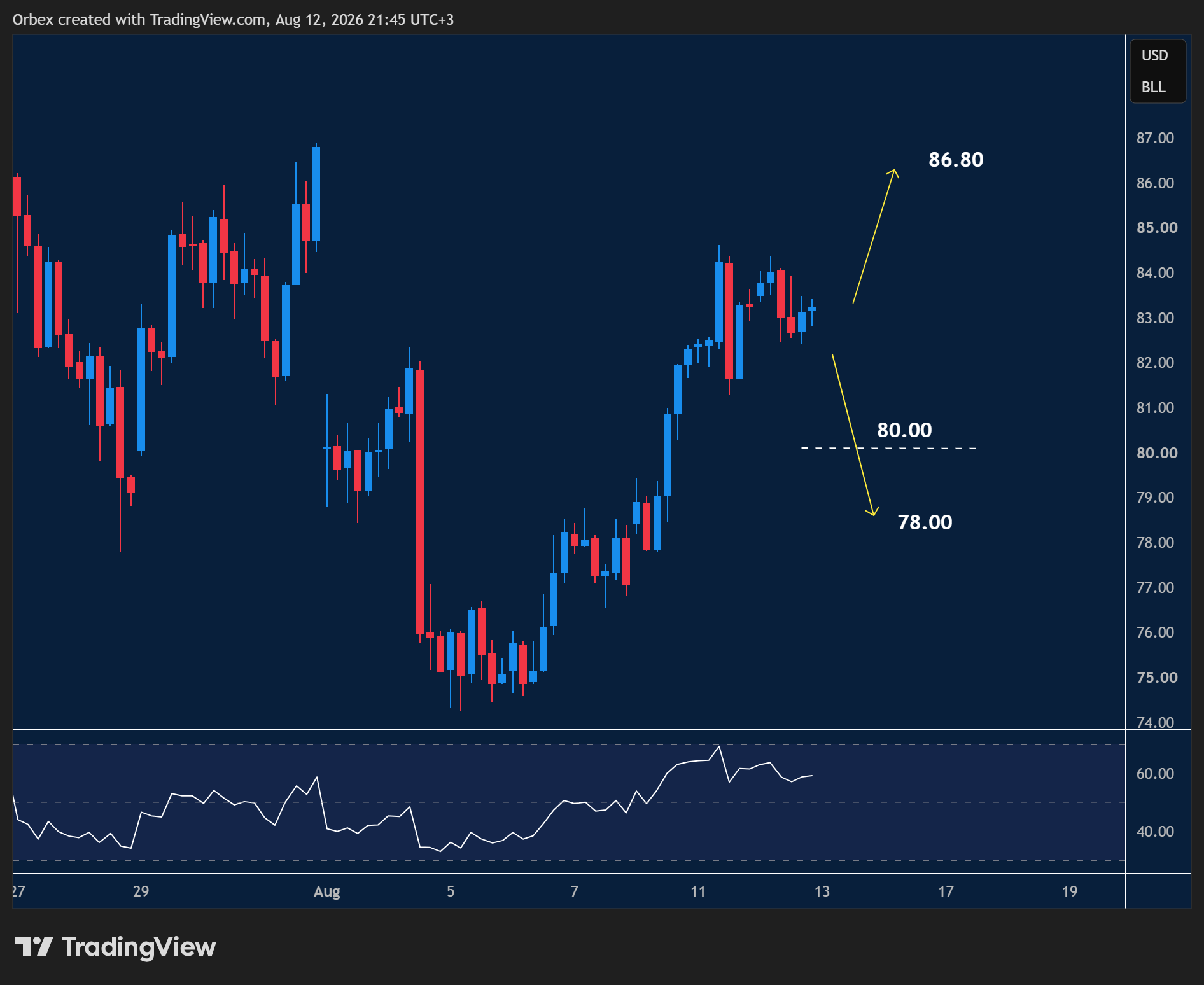 USOIL intraday chart displaying price trends and key support and resistance levels.
