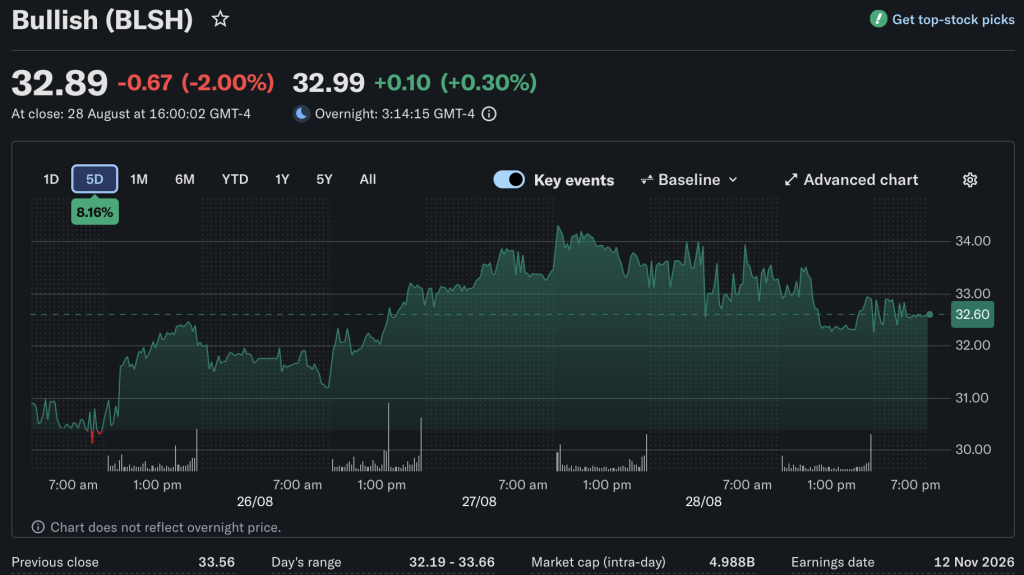 In AI news today, Bullish will provide USD.AI with a $100M stablecoin debt facility to fund non-recourse loans backed by GPUs