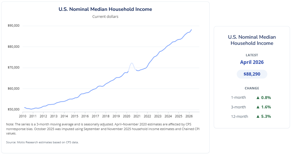 Screenshot of Motio Research U.S. Nominal Median Household Income from January 2010 through April 2026
