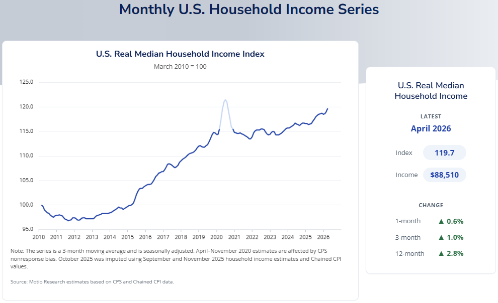 Screenshot of Motio Research U.S. Real Median Household Income Index (MHII) from March 2010 through April 2026