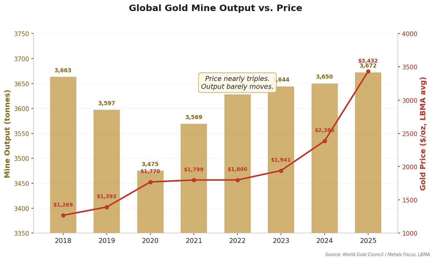 Gold Miners Are Running Out Of Gold