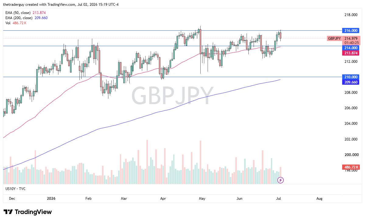 GBP/JPY Forex Signal: BOJ Intervention Sparks Bounce